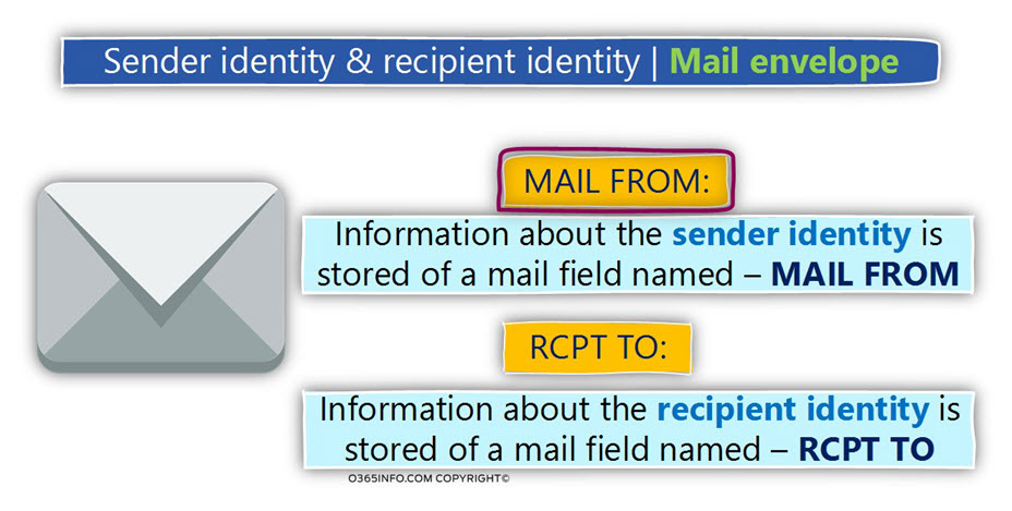 Sender identity - recipient identity - Mail envelope -03
